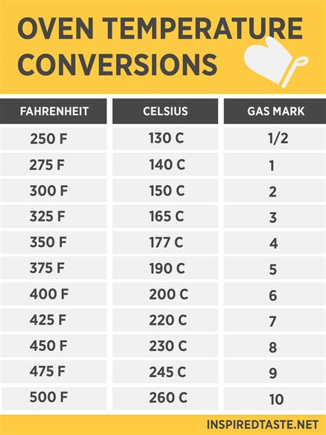 325 degrees fahrenheit to celsius|325 f to gas mark.